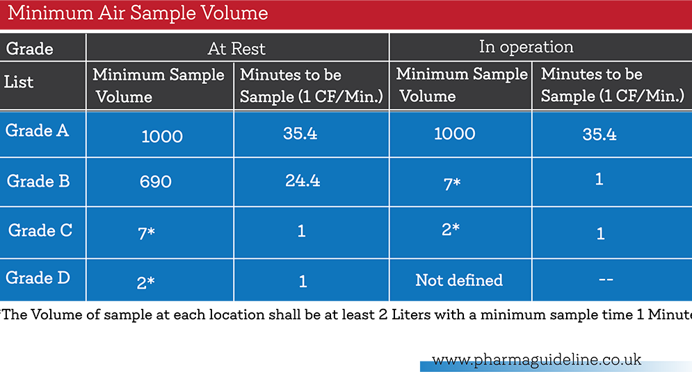 Environmental Monitoring Procedure and its Sop