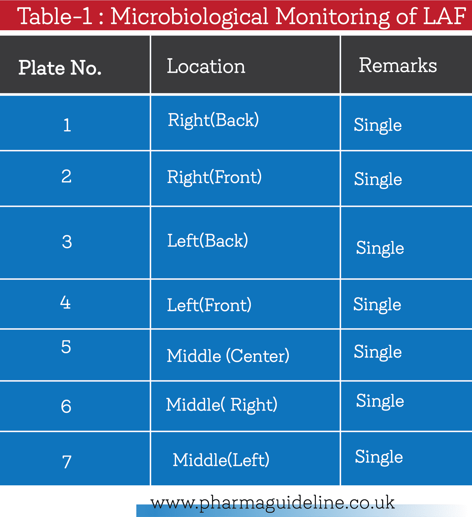 Validation of Laminar Air Flow and Its SOP